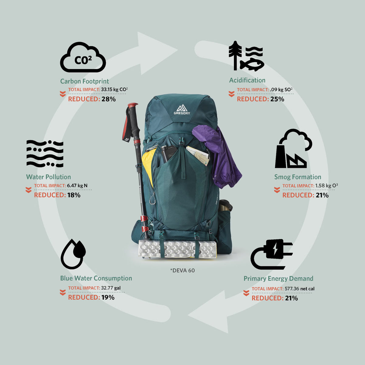 Gregory Deva 70 RC Sustainability - 40% recycled materials and PFAS-free water repellent construction