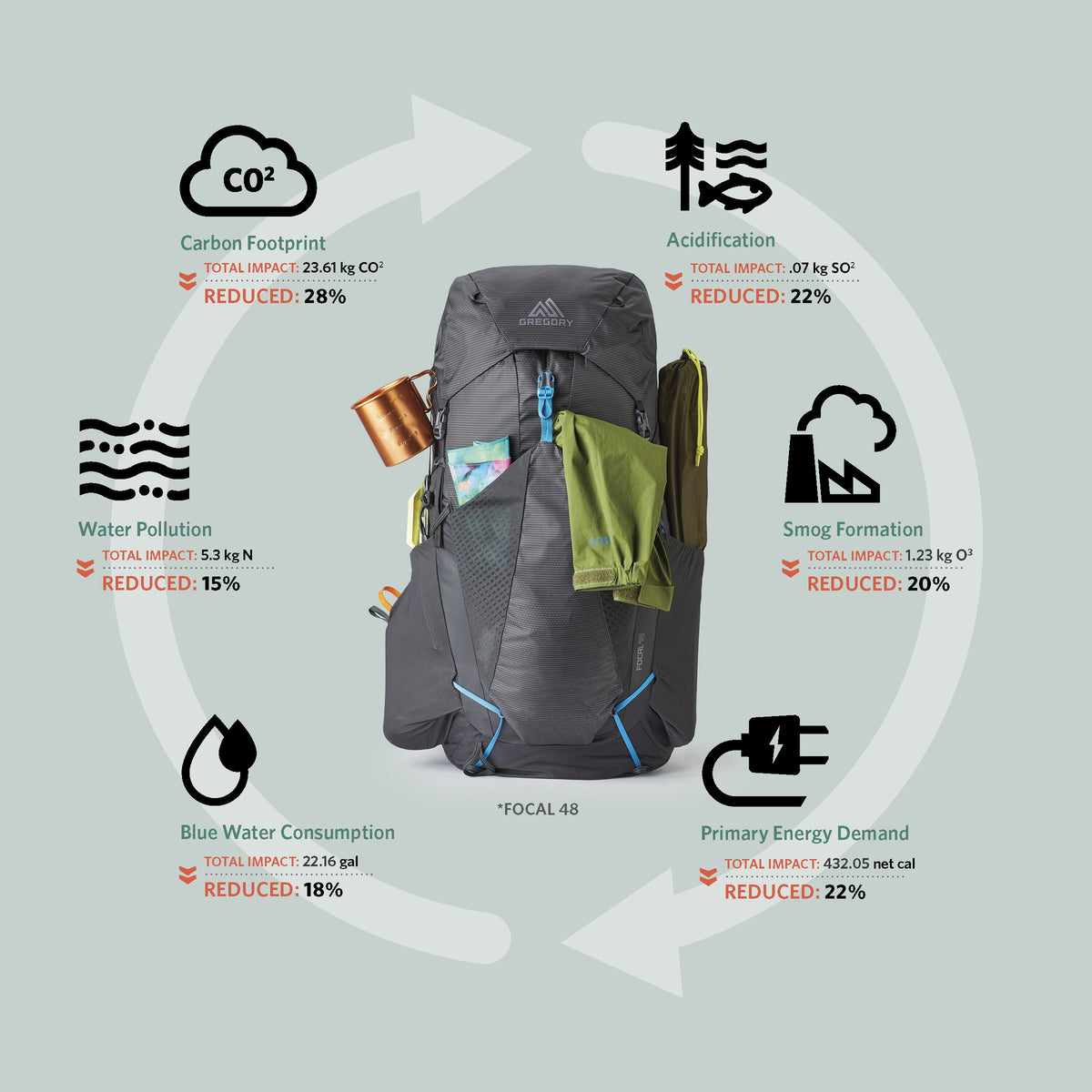 Gregory Focal 58 RC Sustainability Information - 40-45% recycled materials with PFAS-free DWR