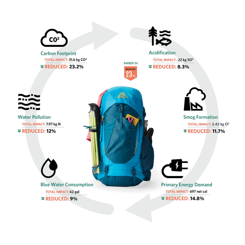 Gregory Stout 55 Sustainability Features - 40% recycled materials and PFAS-free water repellent construction