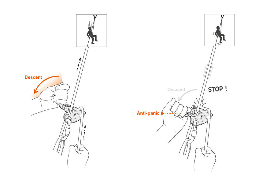 Petzl Grigri® + Belay Device - Decent & Panic Diagram