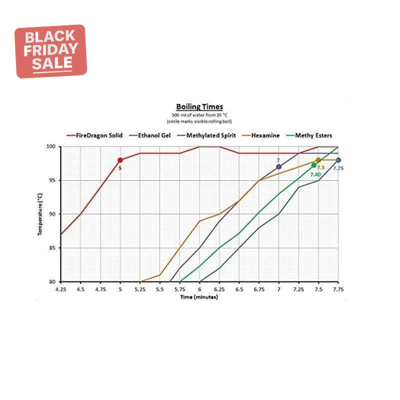 Fire DragonFire Dragon Solid Fuel (6 Pack)Outdoor Action