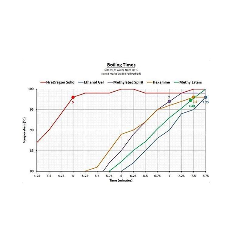 Fire DragonFire Dragon Solid Fuel (6 Pack)Outdoor Action