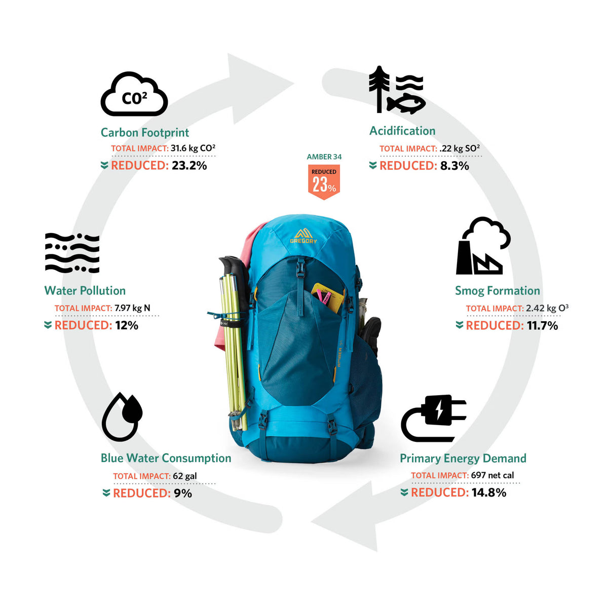 Gregory Amber 44 Sustainability Features - 40% recycled materials and PFAS-free water repellent construction