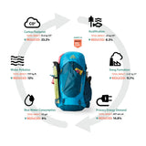 Gregory Amber 44 Sustainability Features - 40% recycled materials and PFAS-free water repellent construction