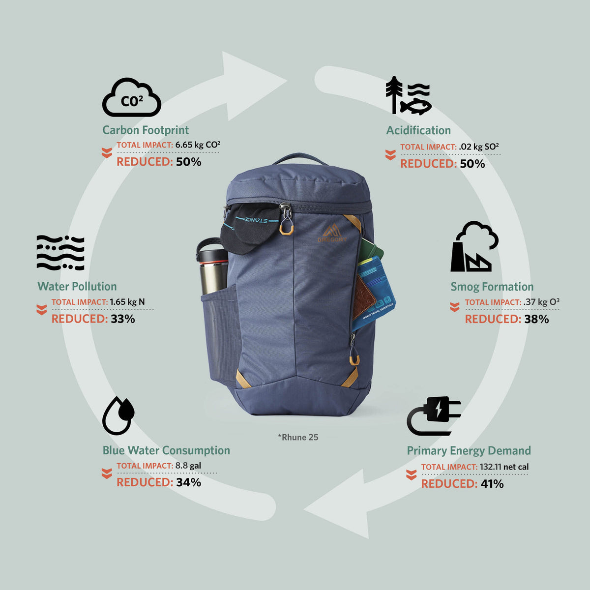 Gregory Rhune 25L Sustainability - 100% recycled materials with 57% lower carbon footprint