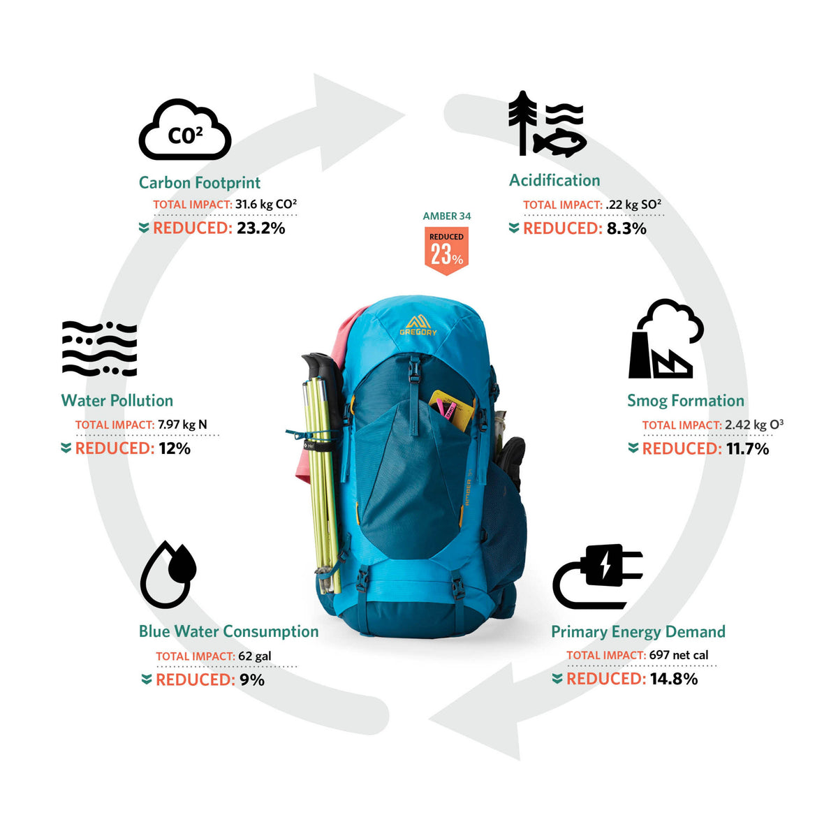 Gregory Stout 70 Sustainability Features - 40% recycled materials and PFAS-free water repellent construction