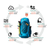 Gregory Stout 70 Sustainability Features - 40% recycled materials and PFAS-free water repellent construction